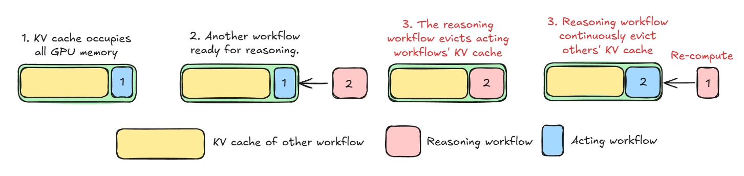 KV Cache Thrashing Illustration