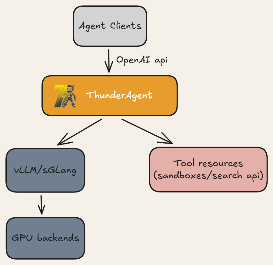 ThunderAgent Architecture