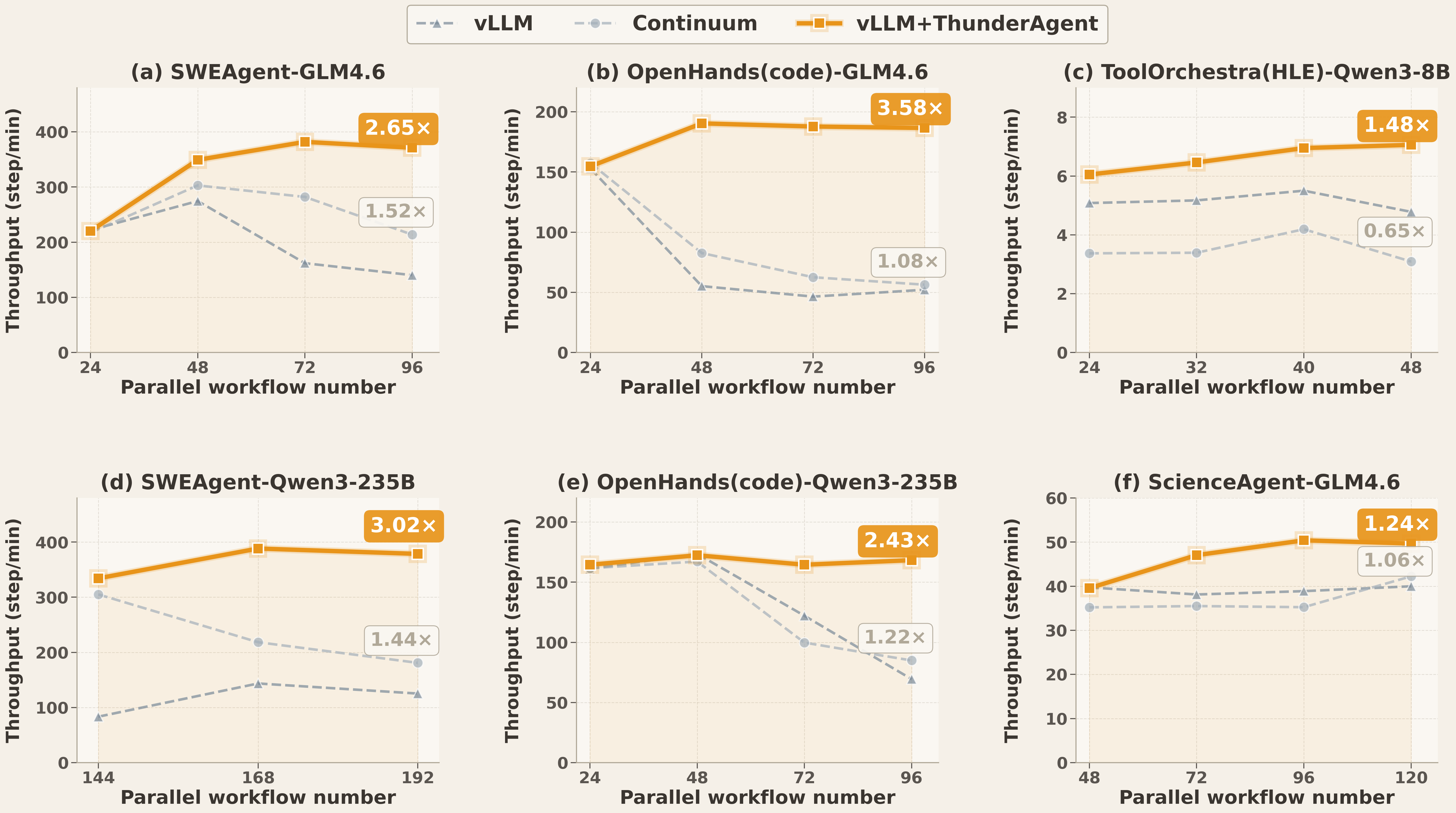 Throughput across different concurrency levels