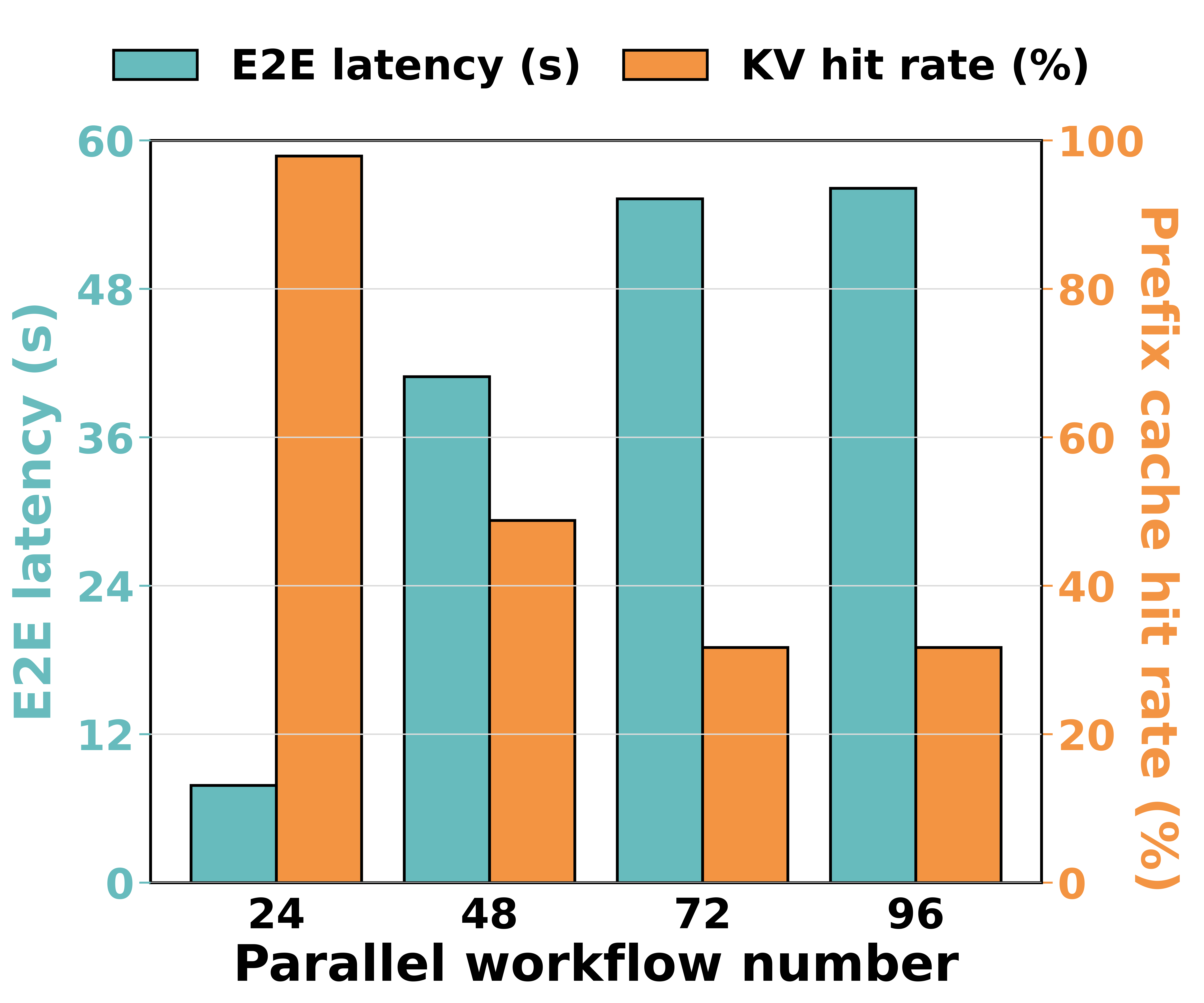 Cache Hit Rate & Latency