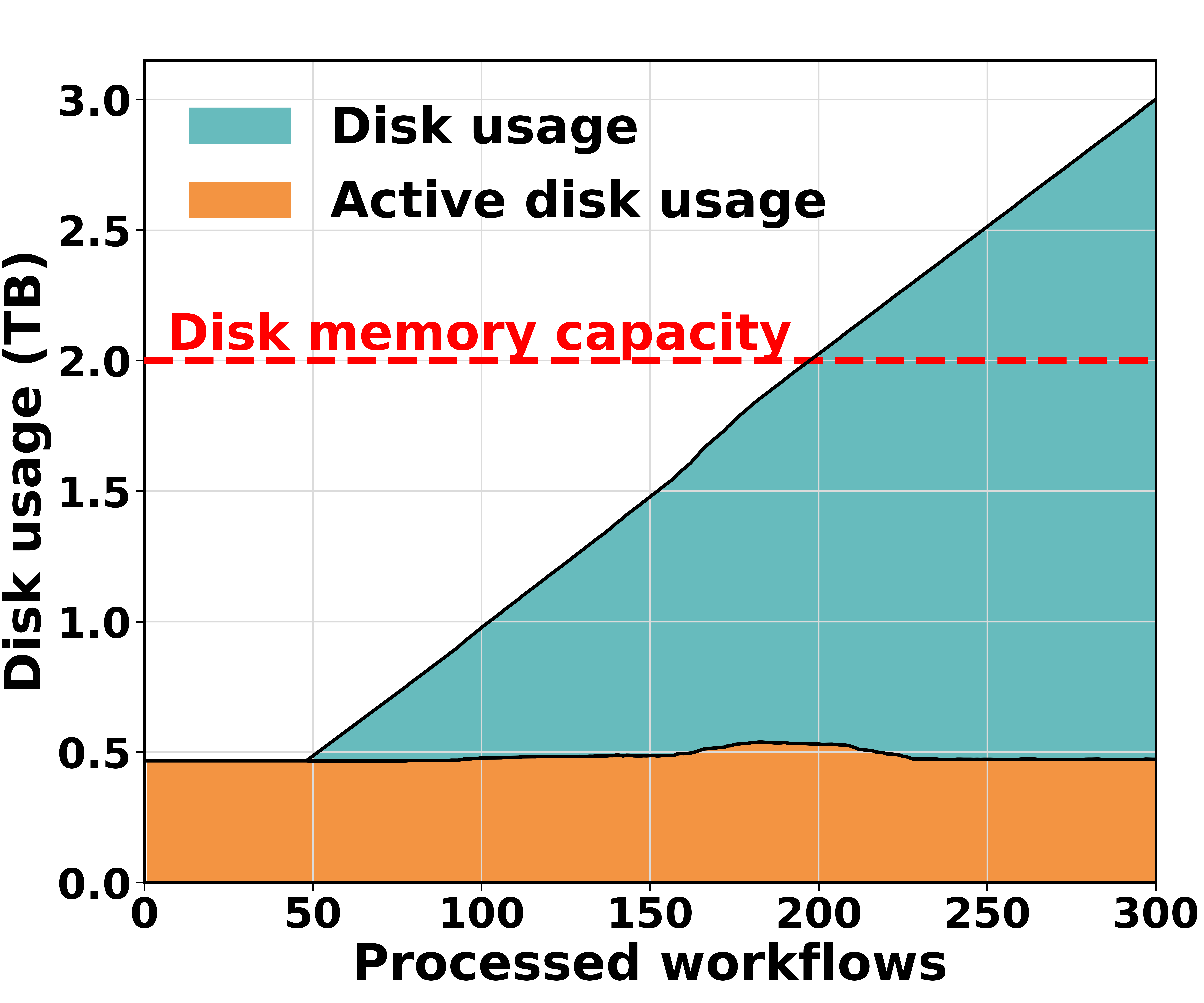 Disk usage growth caused by unrecycled tool resources