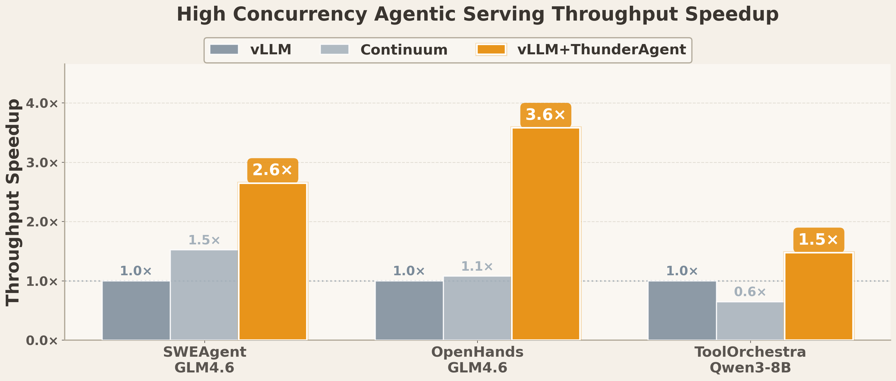 High Concurrency Agentic Serving Throughput Speedup