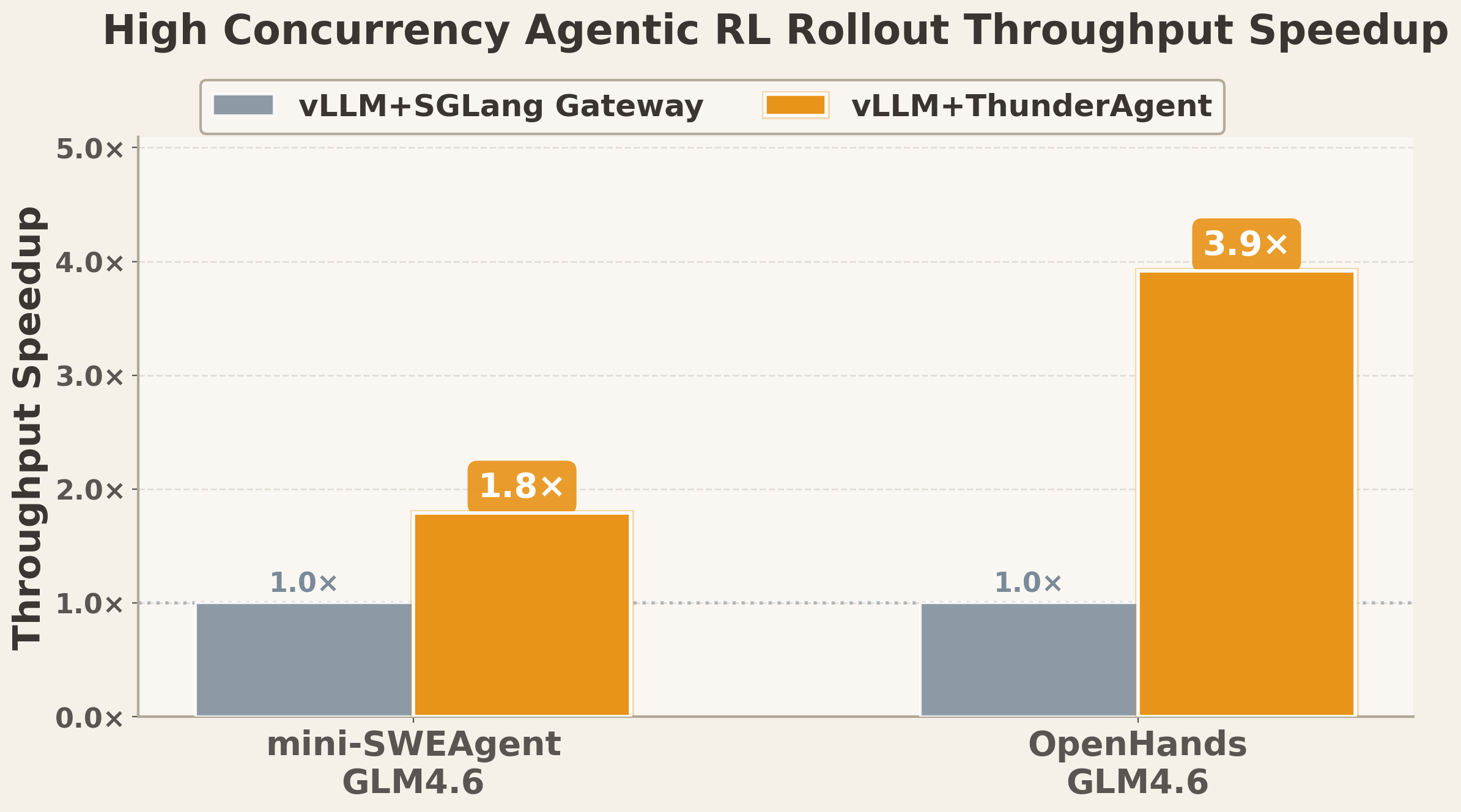 High Concurrency Agentic RL Rollout Throughput Speedup